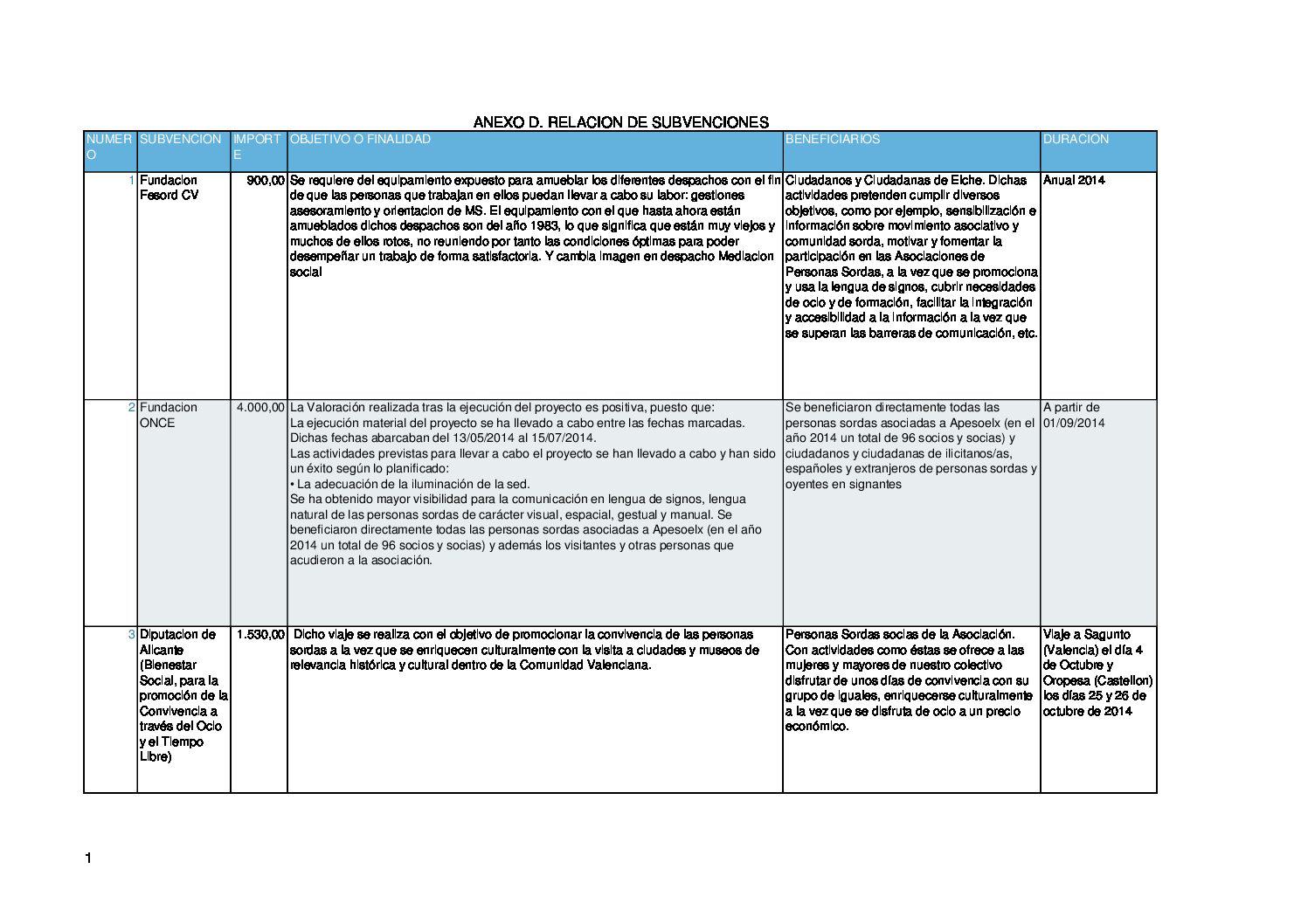 Relación de subvenciones