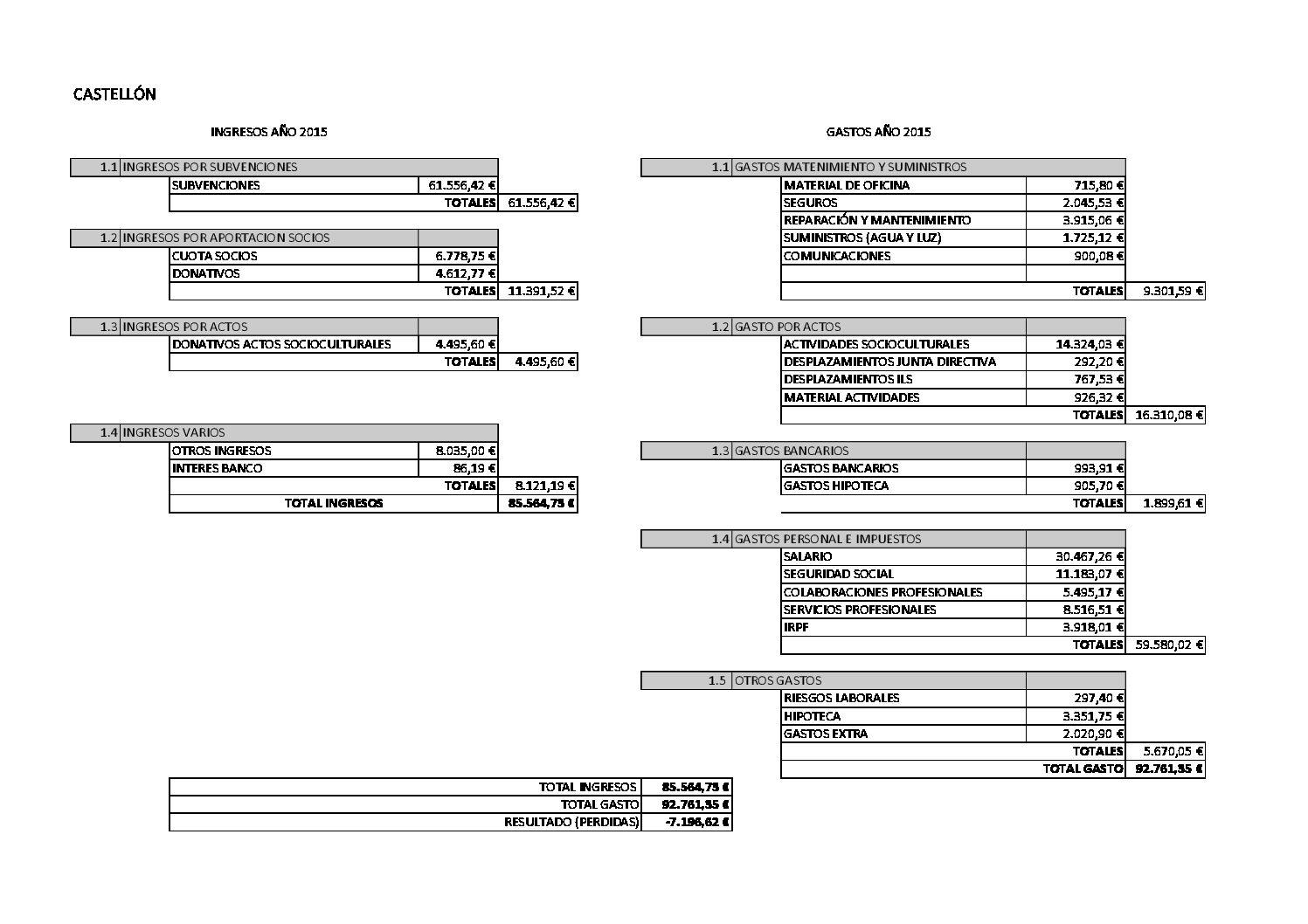 Cuentas anuales Castellón 2015