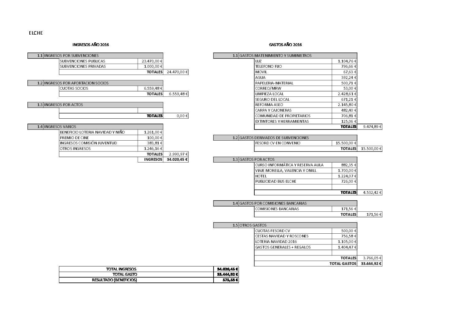Cuentas anuales Elx 2016