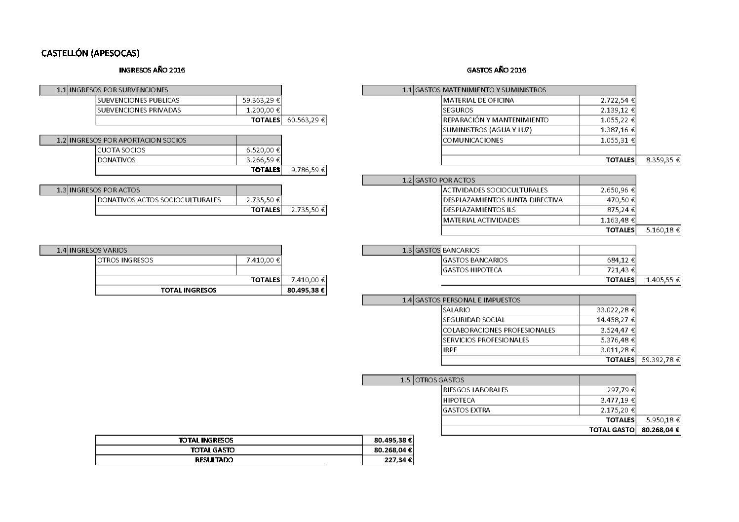 Cuentas anuales Castellón 2016