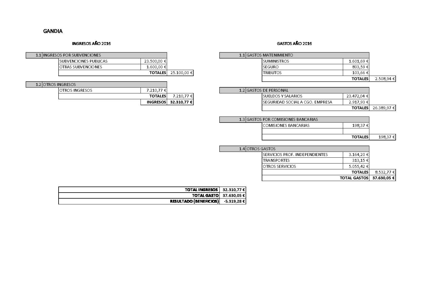 Cuentas anuales Gandia 2016