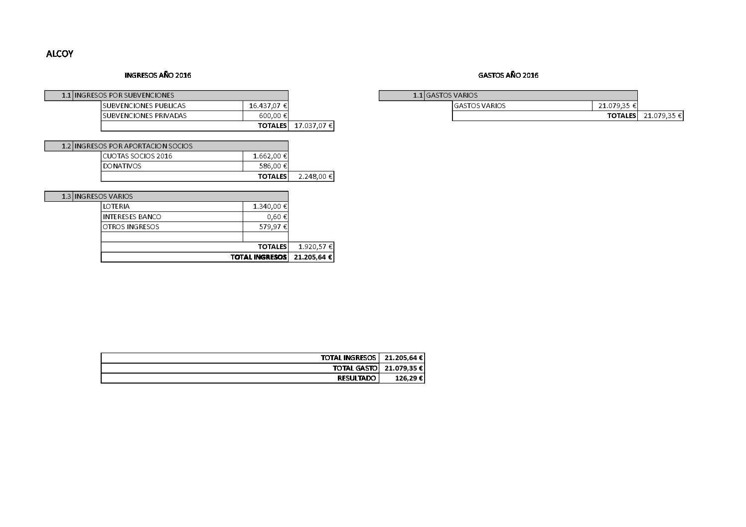 Cuentas anuales Alcoi 2016