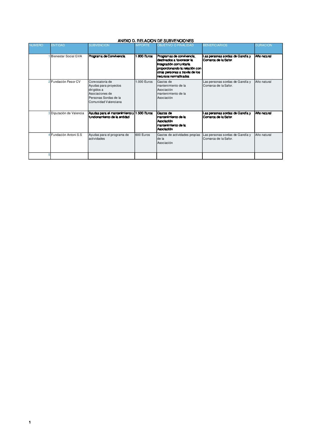 Relación de subvenciones