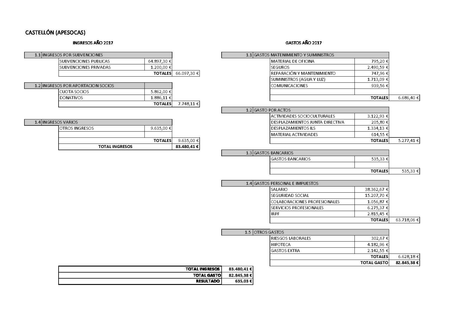 Cuentas anuales Castellon 2017