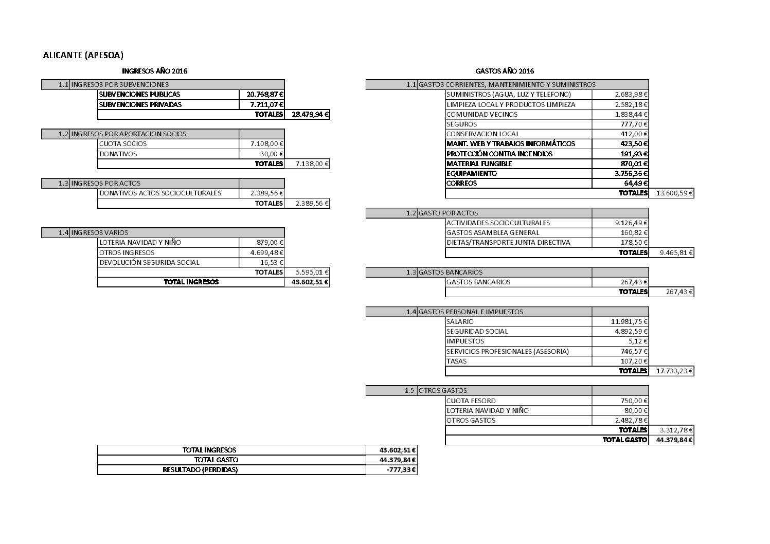 Cuentas anuales Alicante 2016