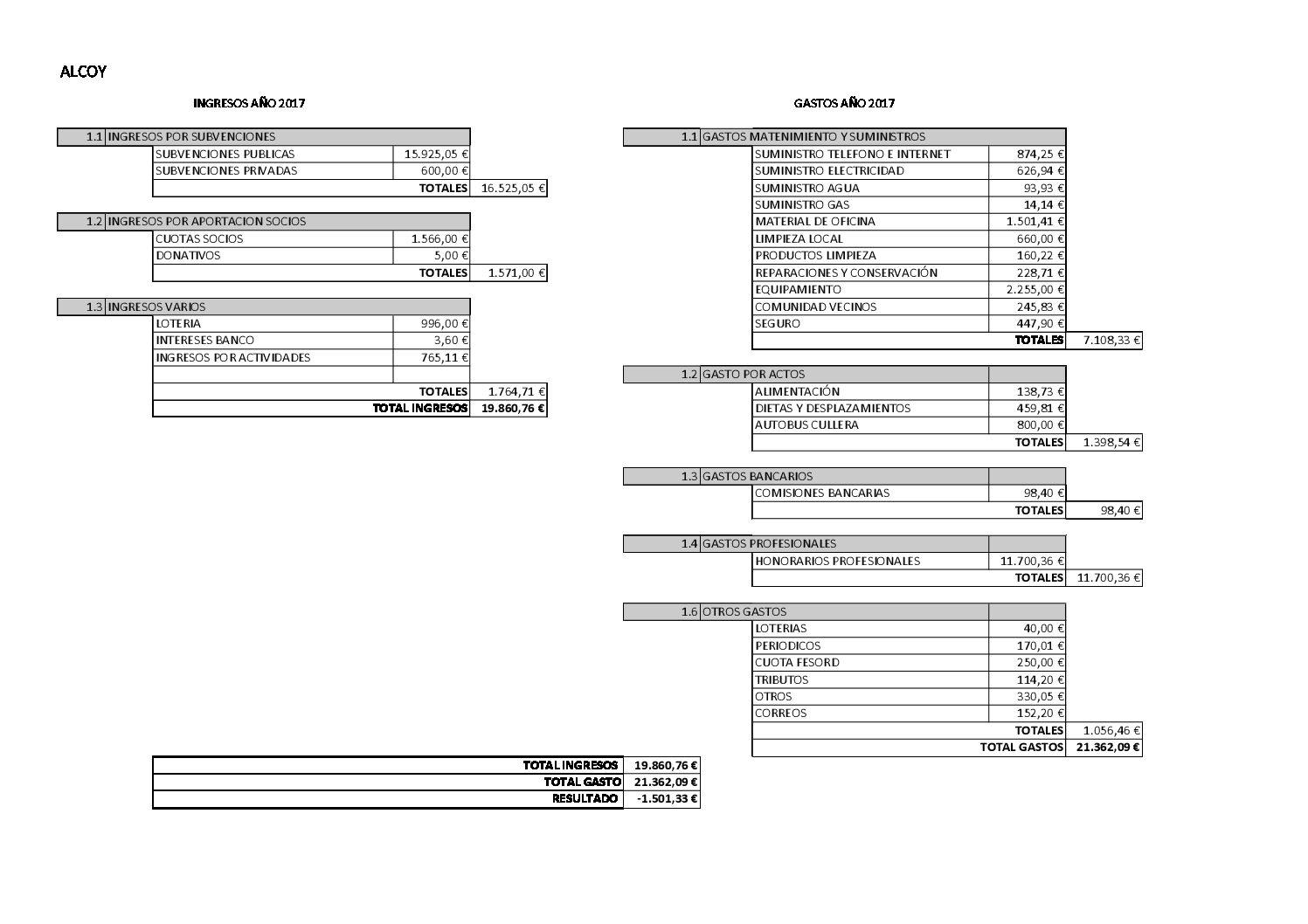 Cuentas anuales Alcoi 2017