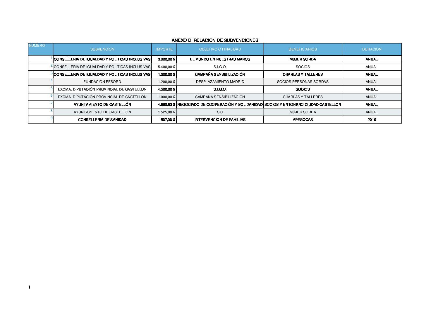 Relación de subvenciones