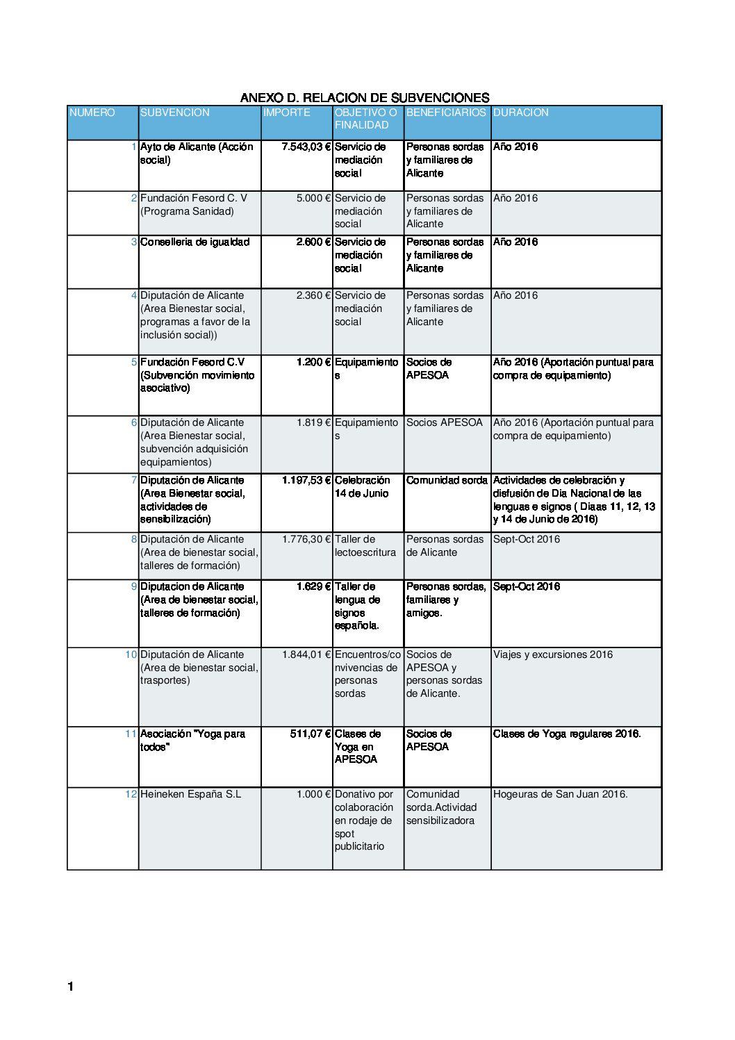 Relación de subvenciones