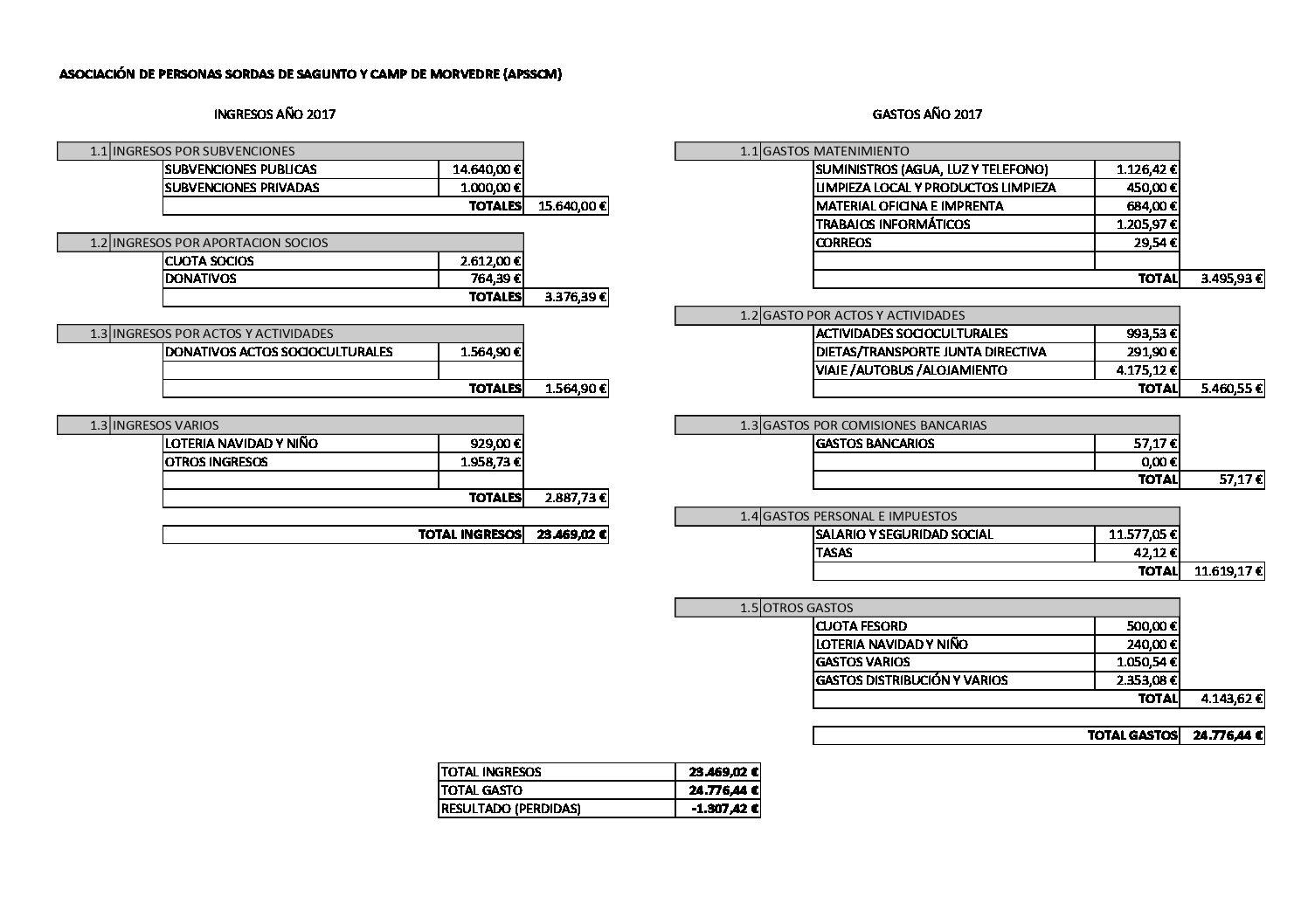 Cuentas anuales Sagunto