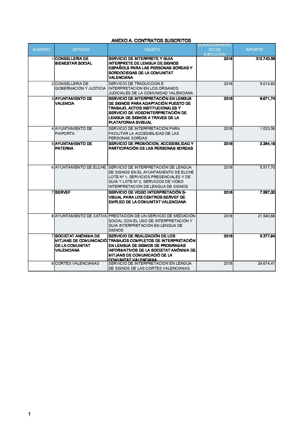 CONTRATOS SUSCRITOS FUNDACION FESORD 2018