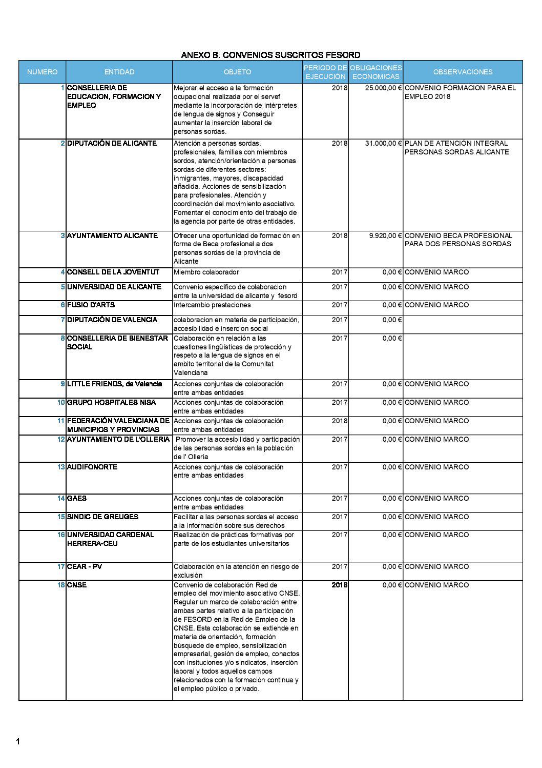 Convenios suscritos Fesord CV 2018