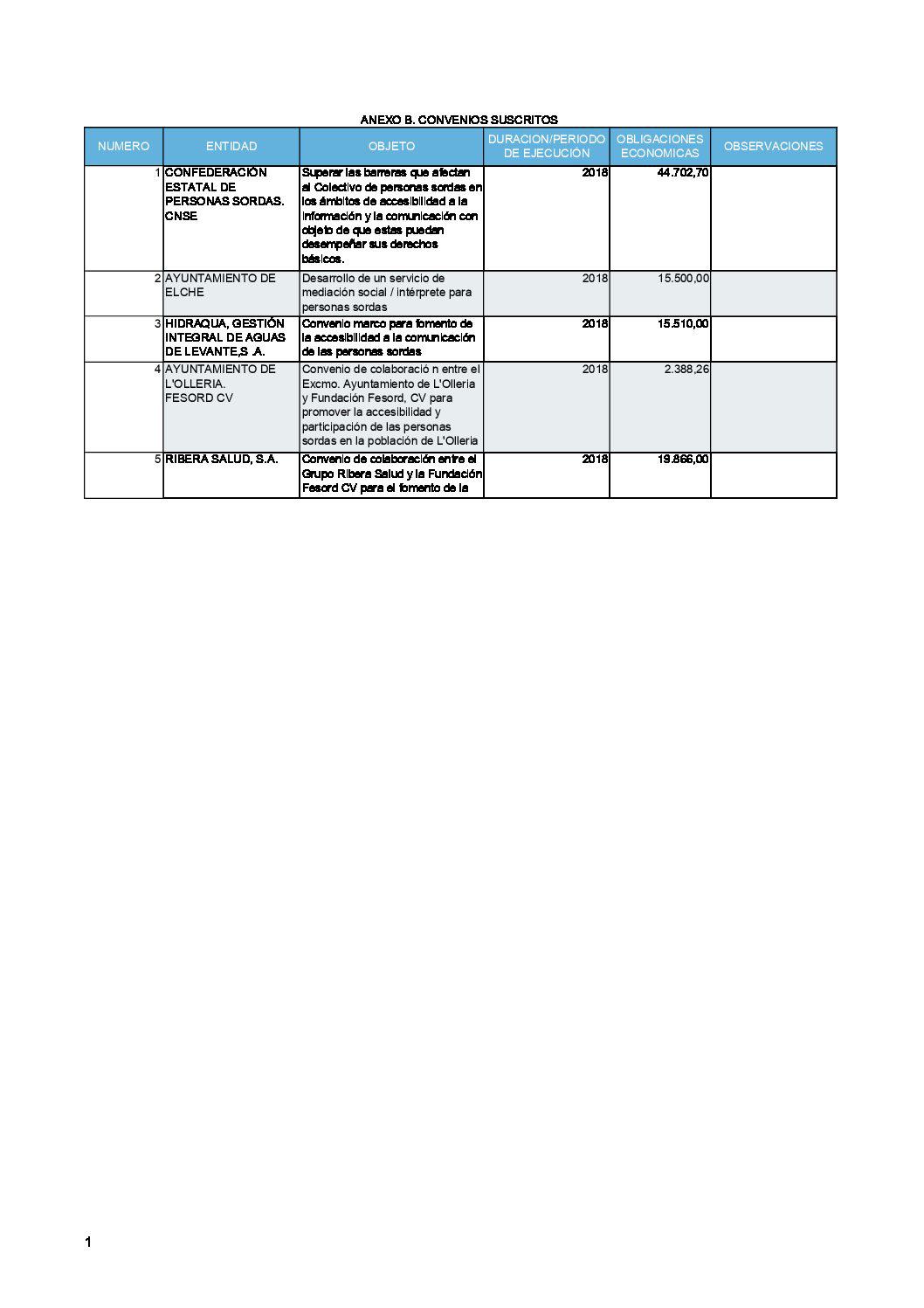 Convenios suscritos Fundación Fesord CV 2018