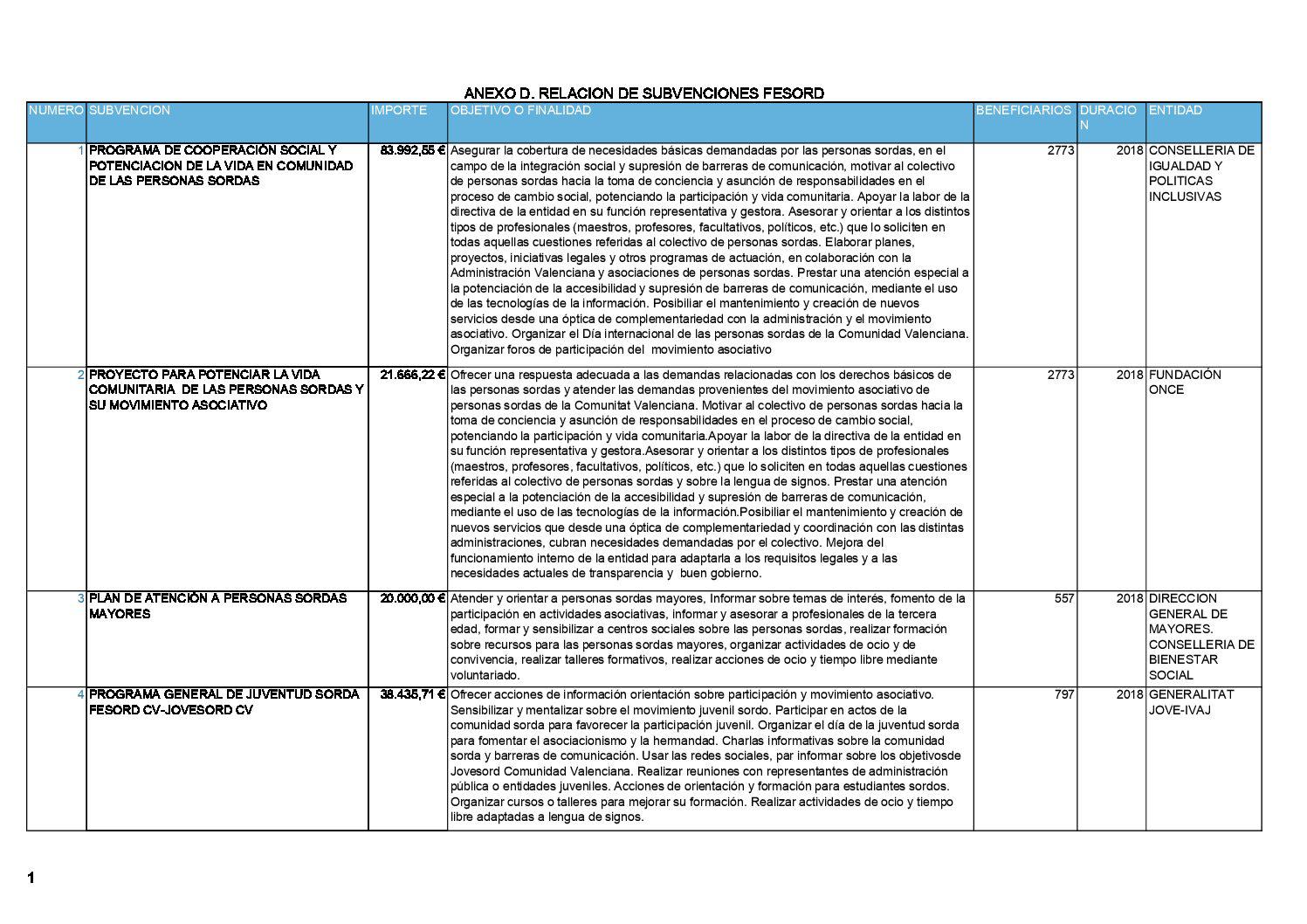 RELACION DE SUBVENCIONES FESORD 2018