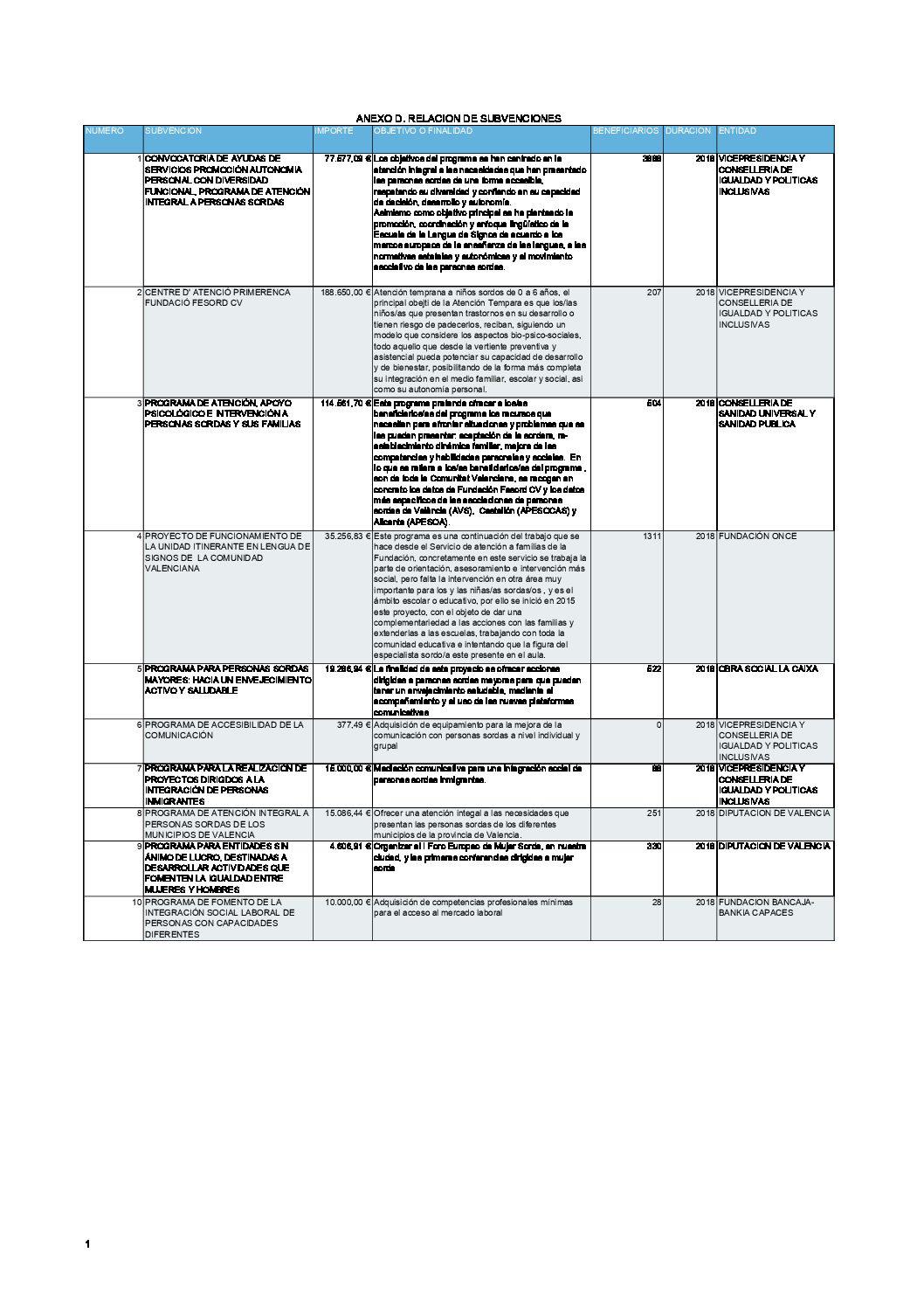 RELACION DE SUBVENCIONES FUNDACION FESORD 2018
