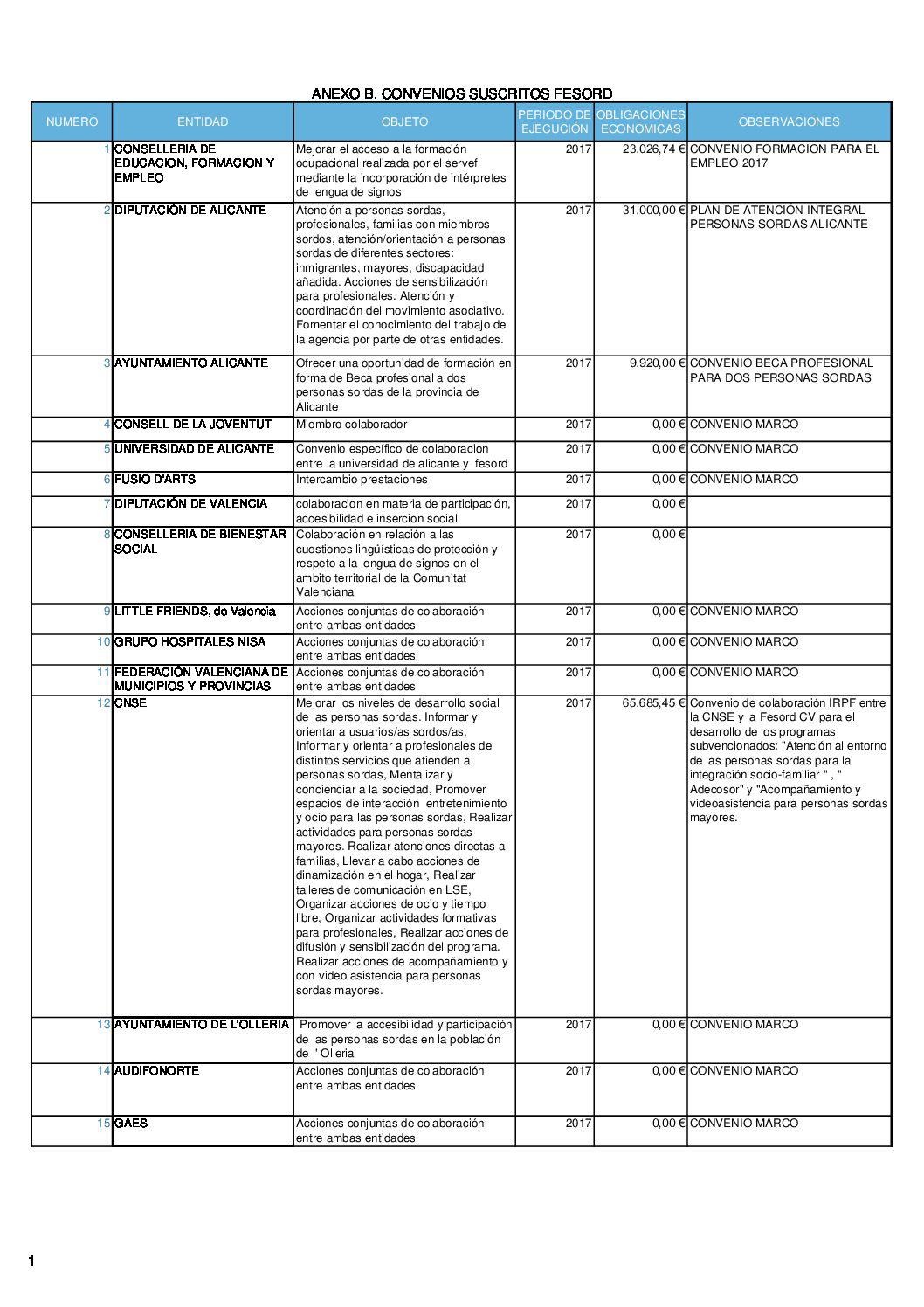 Convenios suscritos Fesord CV 2017