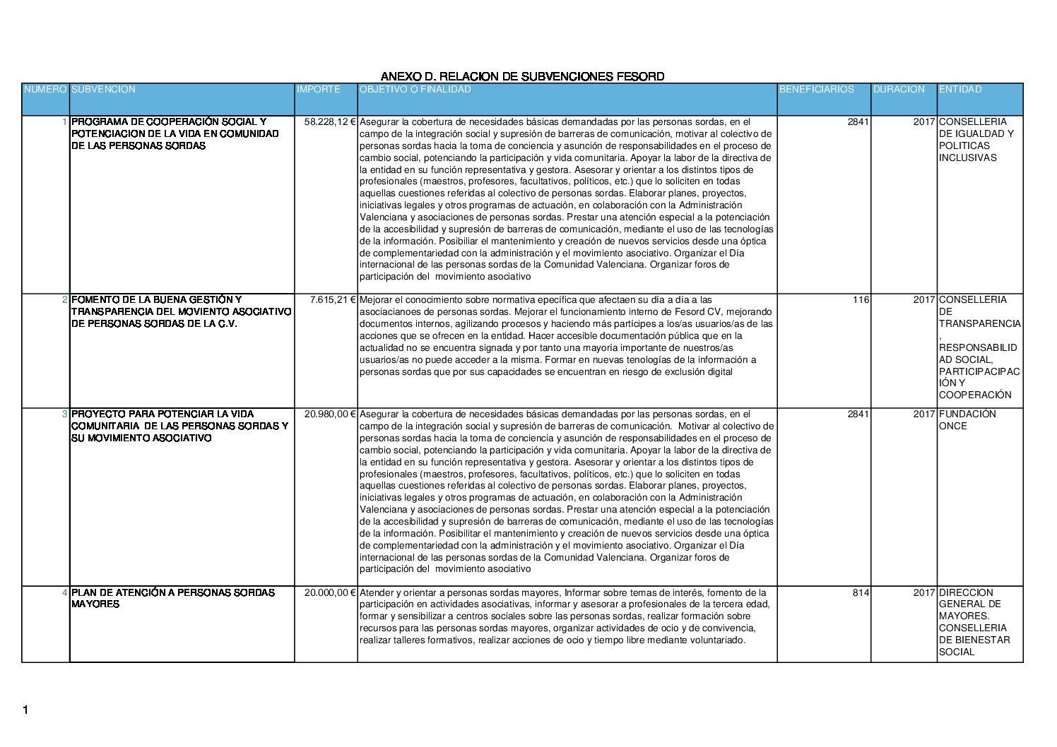 Relación de subvenciones Fesord CV 2017