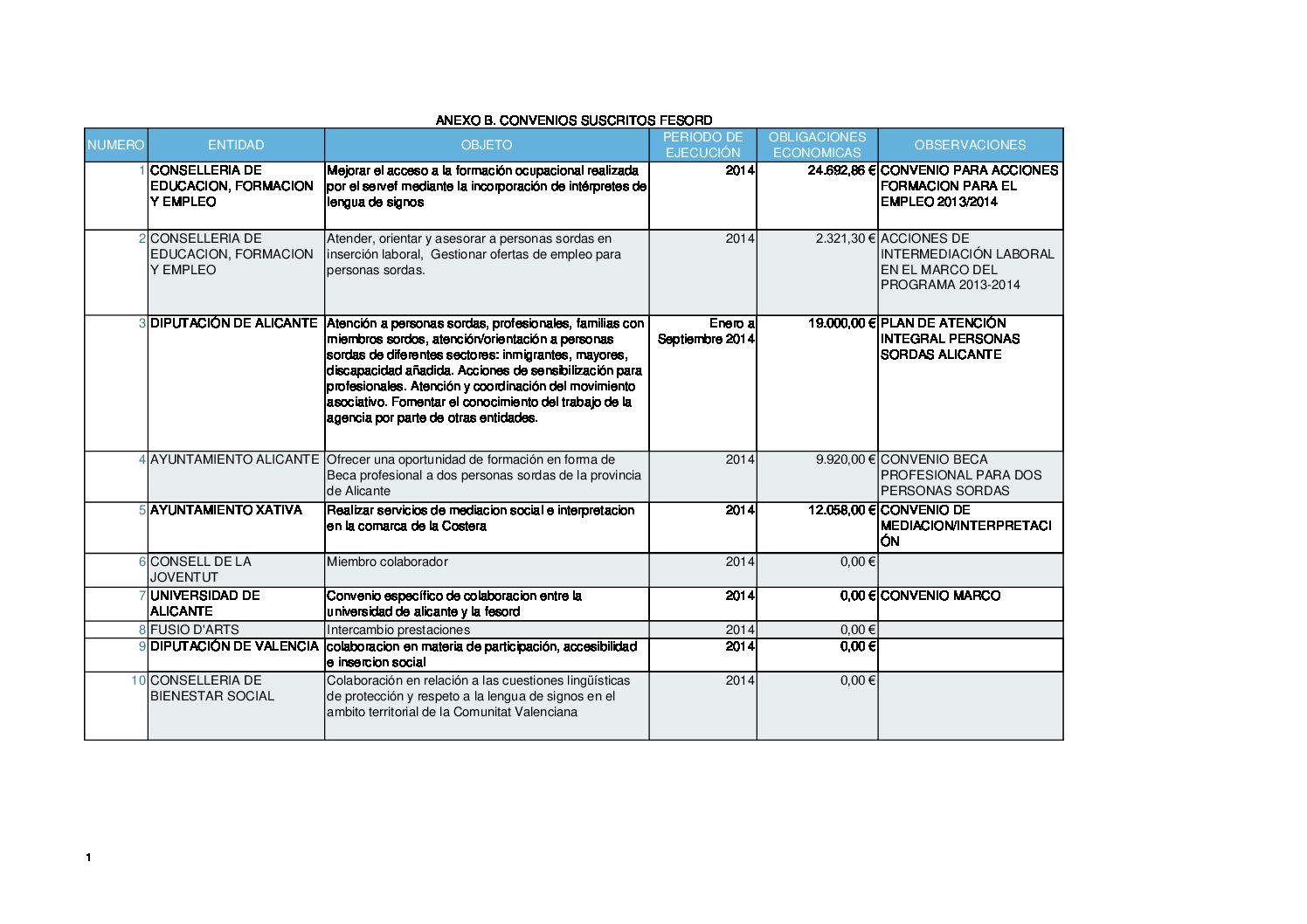 Convenios suscritos Fesord CV 2014