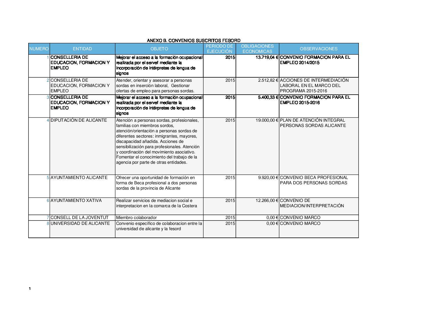 Convenios suscritos Fesord CV 2015