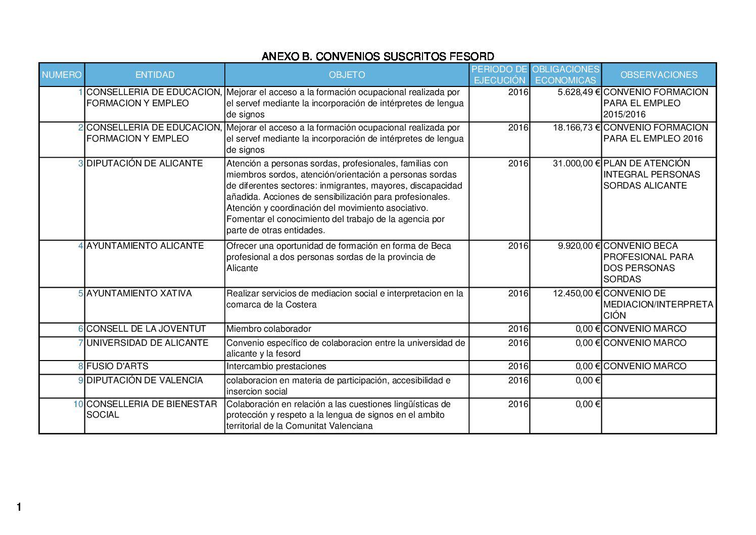 Convenios suscritos Fesord CV 2016