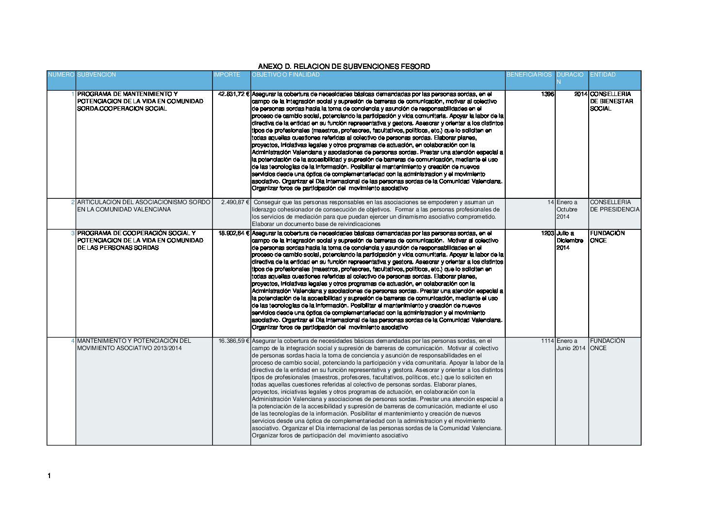 Relación de subvenciones Fesord CV 2014
