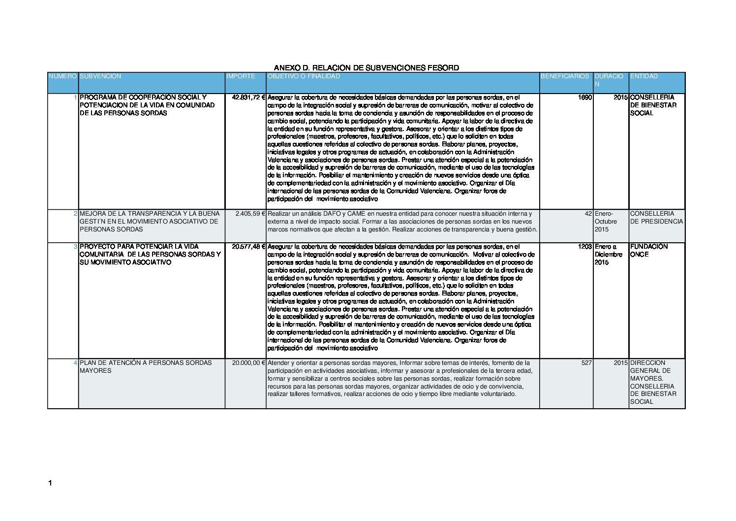 Relación de subvenciones Fesord CV 2015