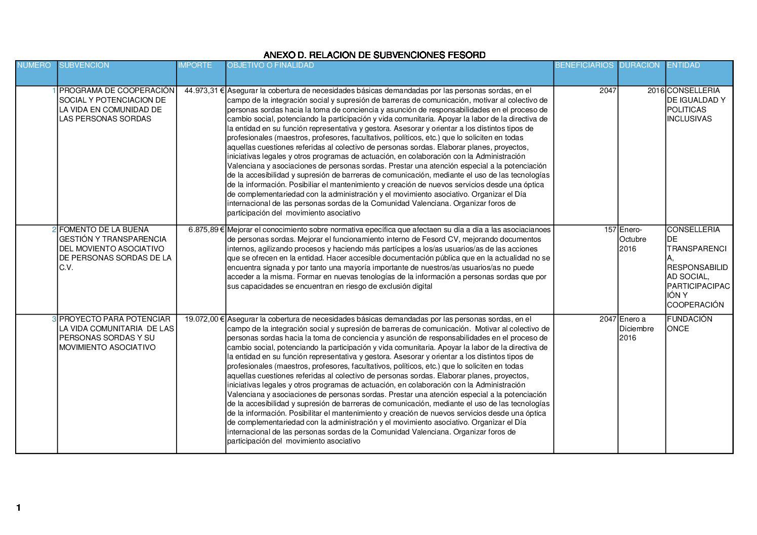 Relación de subvenciones Fesord CV 2016