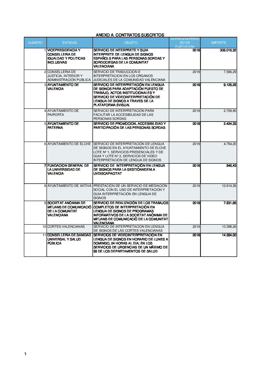 ANEXO A. CONTRATOS SUSCRITOS