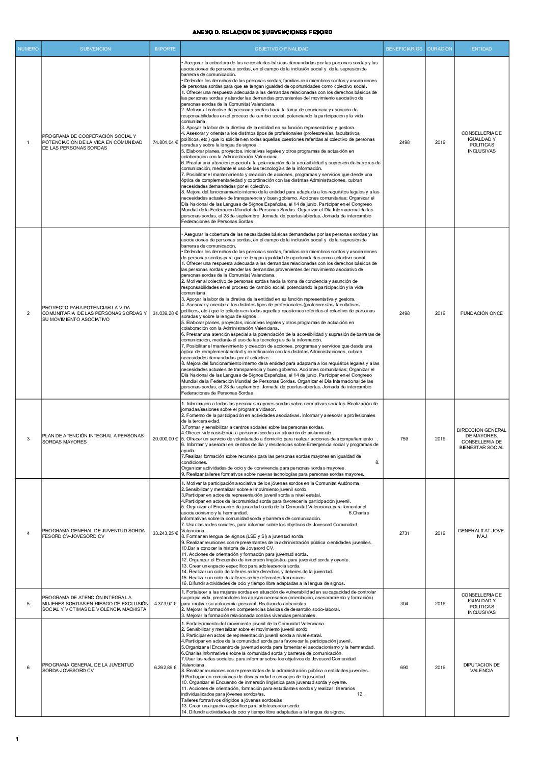 ANEXO D. RELACION DE SUBVENCIONES FESORD
