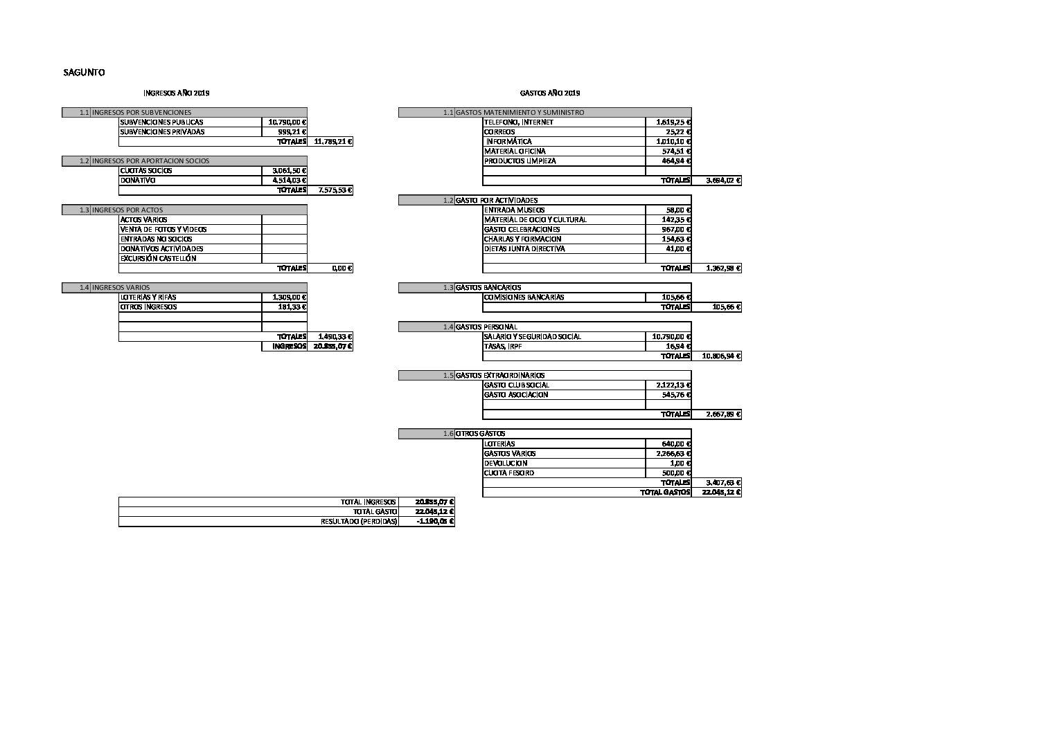 Cuentas Sagunto 2019