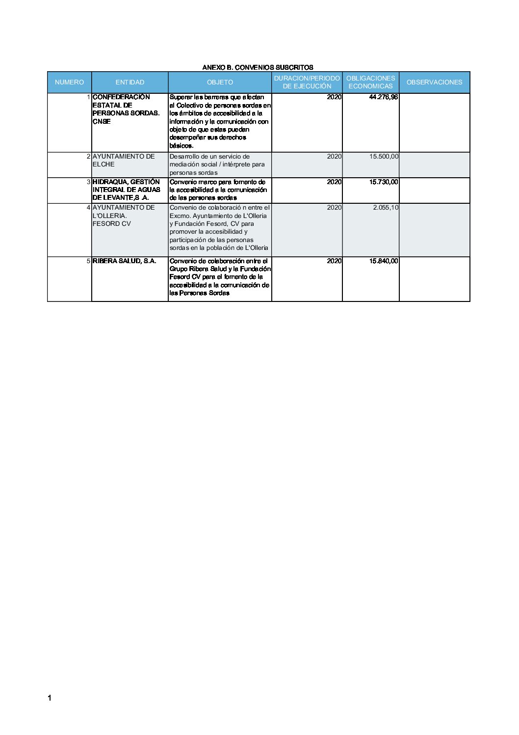 FUNDACION ANEXO B. CONVENIOS SUSCRITOS