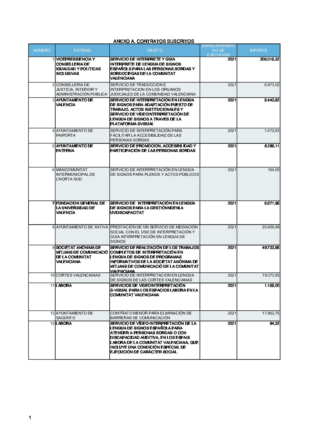 ANEXO A. CONTRATOS SUSCRITOS