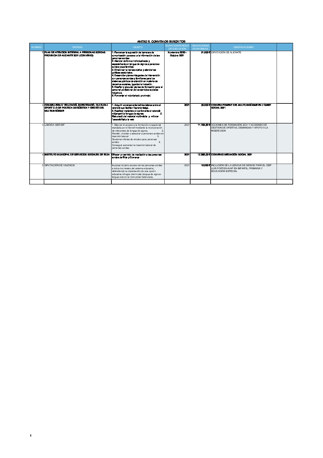 ANEXO B. CONVENIOS SUSCRITOS