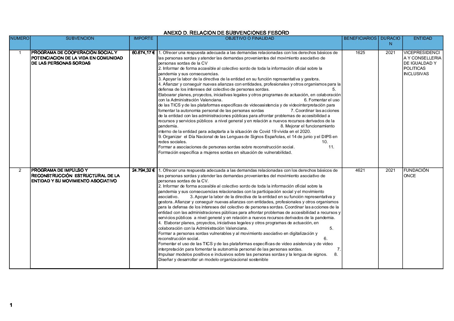 ANEXO D. RELACION DE SUBVENCIONES FESORD_2021