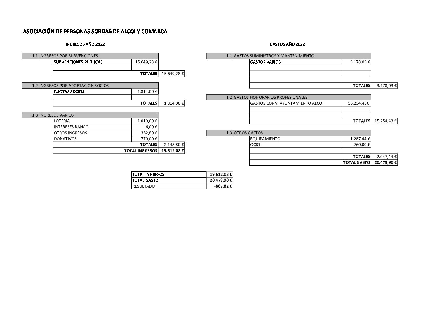 Cuentas anuales 2022 Asoc. PS Alcoi y comarca