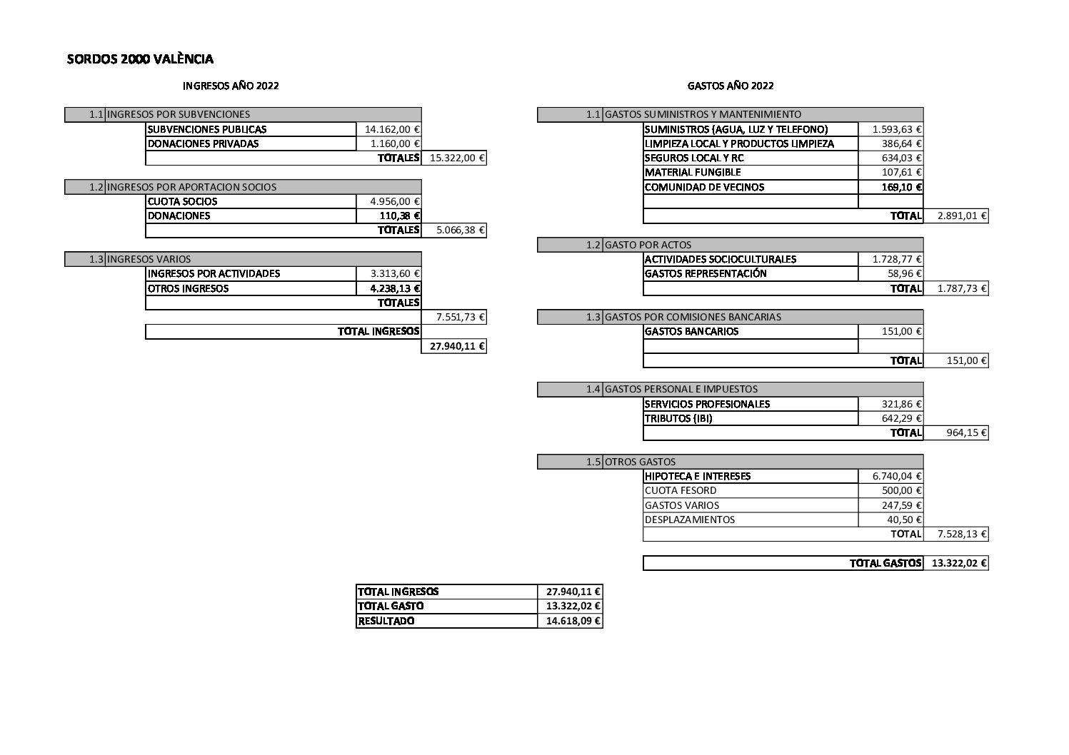 Cuentas anuales 2022 Sordos 2000 Valencia