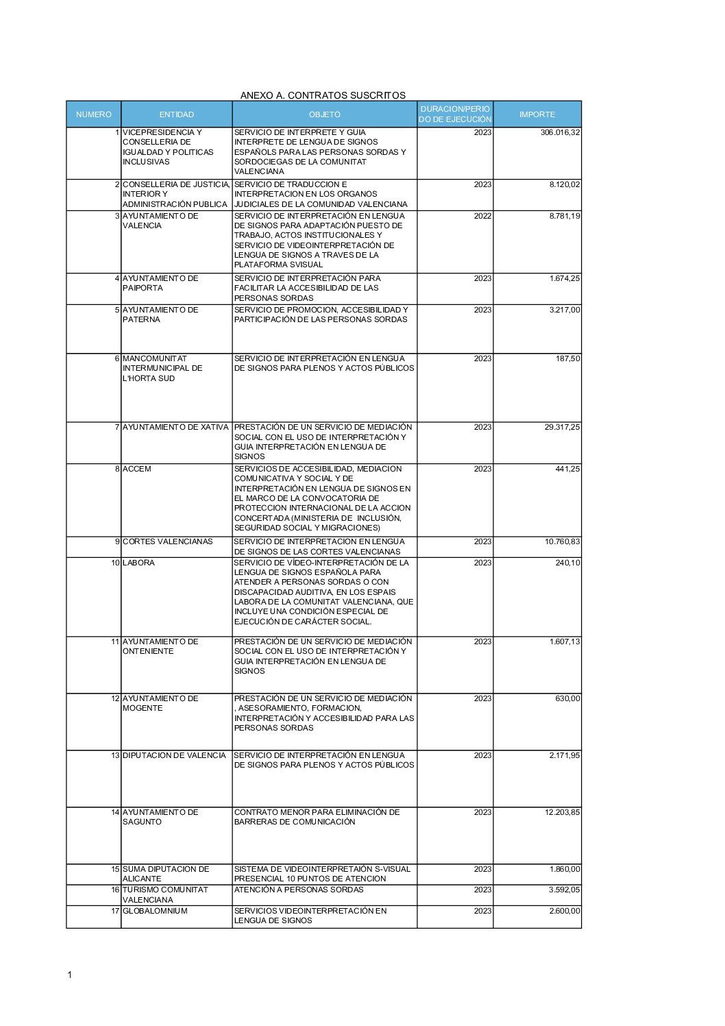 ANEXO A. CONTRATOS SUSCRITOS