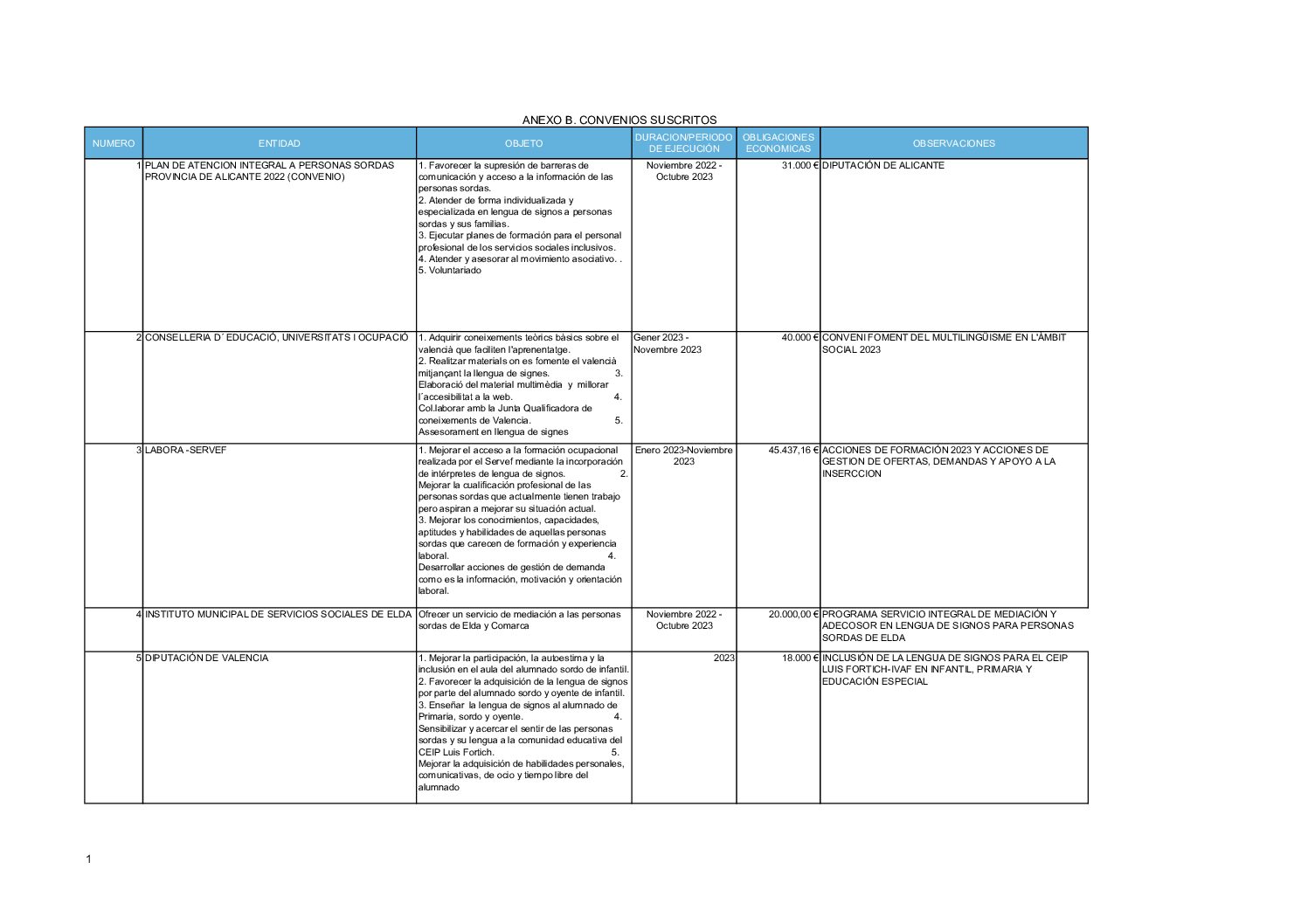 ANEXO B CONVENIOS SUSCRITOS