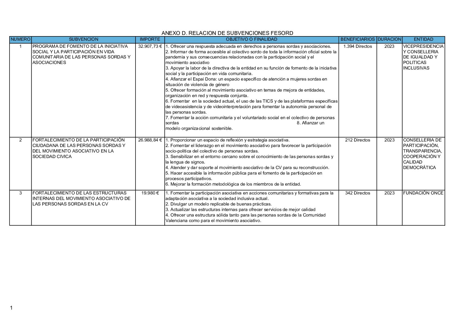 ANEXO D RELACION DE SUBVENCIONES
