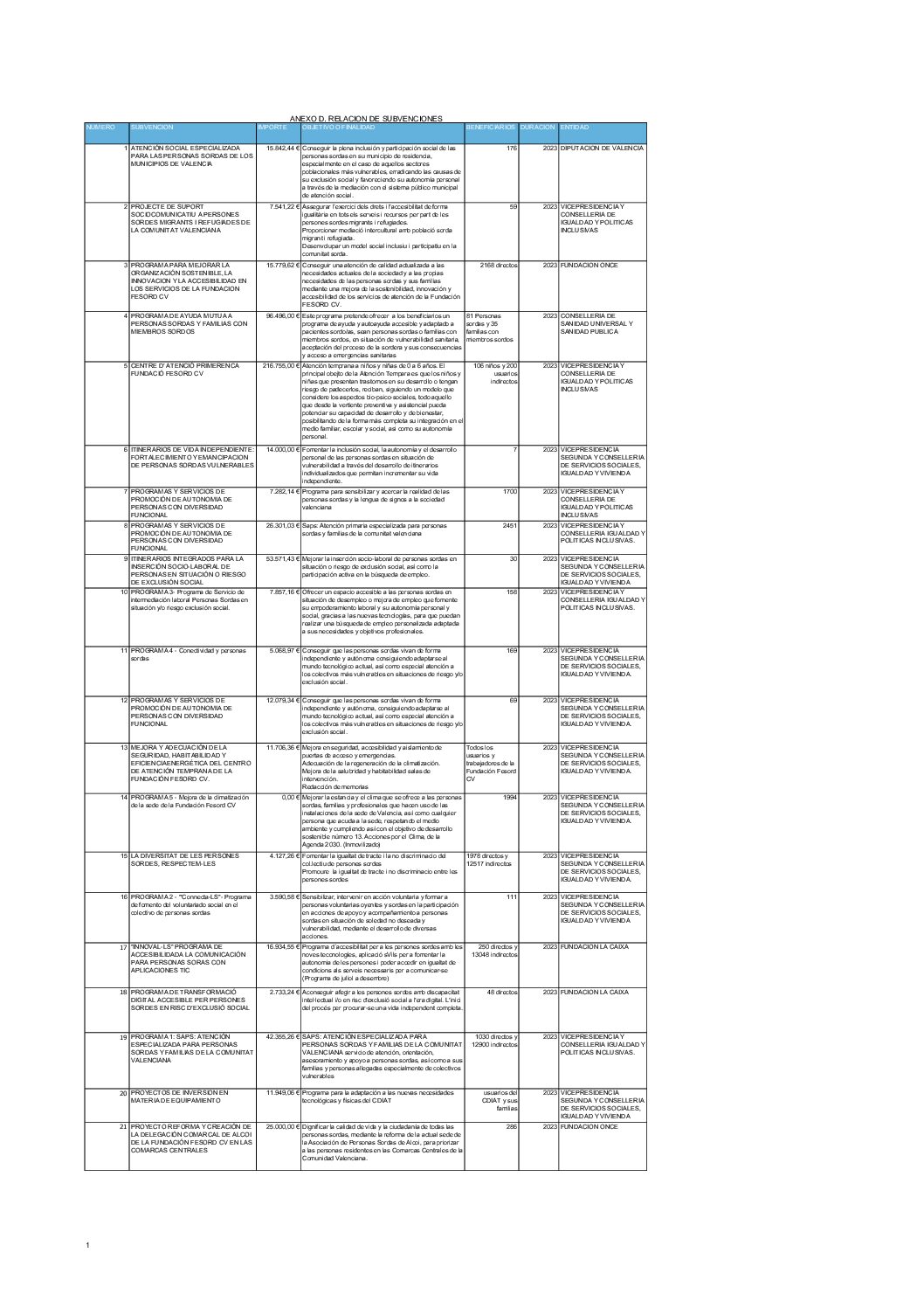 ANEXO D. RELACION DE SUBVENCIONES
